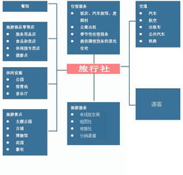 传统旅行社如何布局旅游电子商务，实现业务转型升级